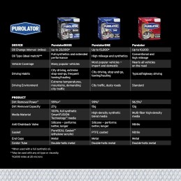 Purolator PL14612 PurolatorONE Advanced Engine Protection Spin On Oil Filter