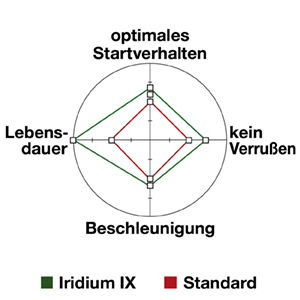 Iridium Graph