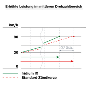 Leistungsvergleich der Iridium IX Zündkerze mit einer Standard-Zündkerze